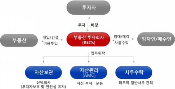 부동산시장 악화에 리츠 침체…新리츠 도입·규제 완화